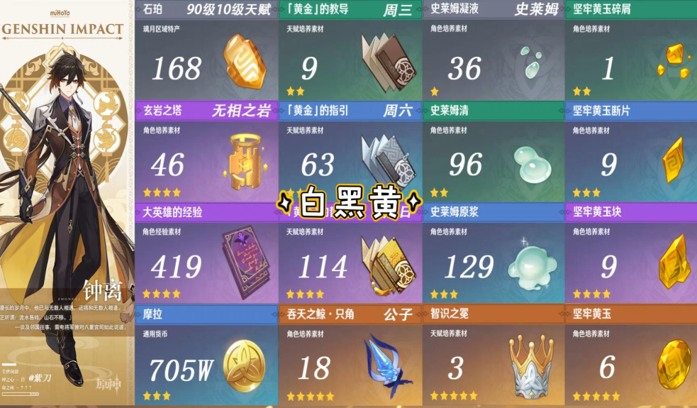 原神钟离突破材料有哪些